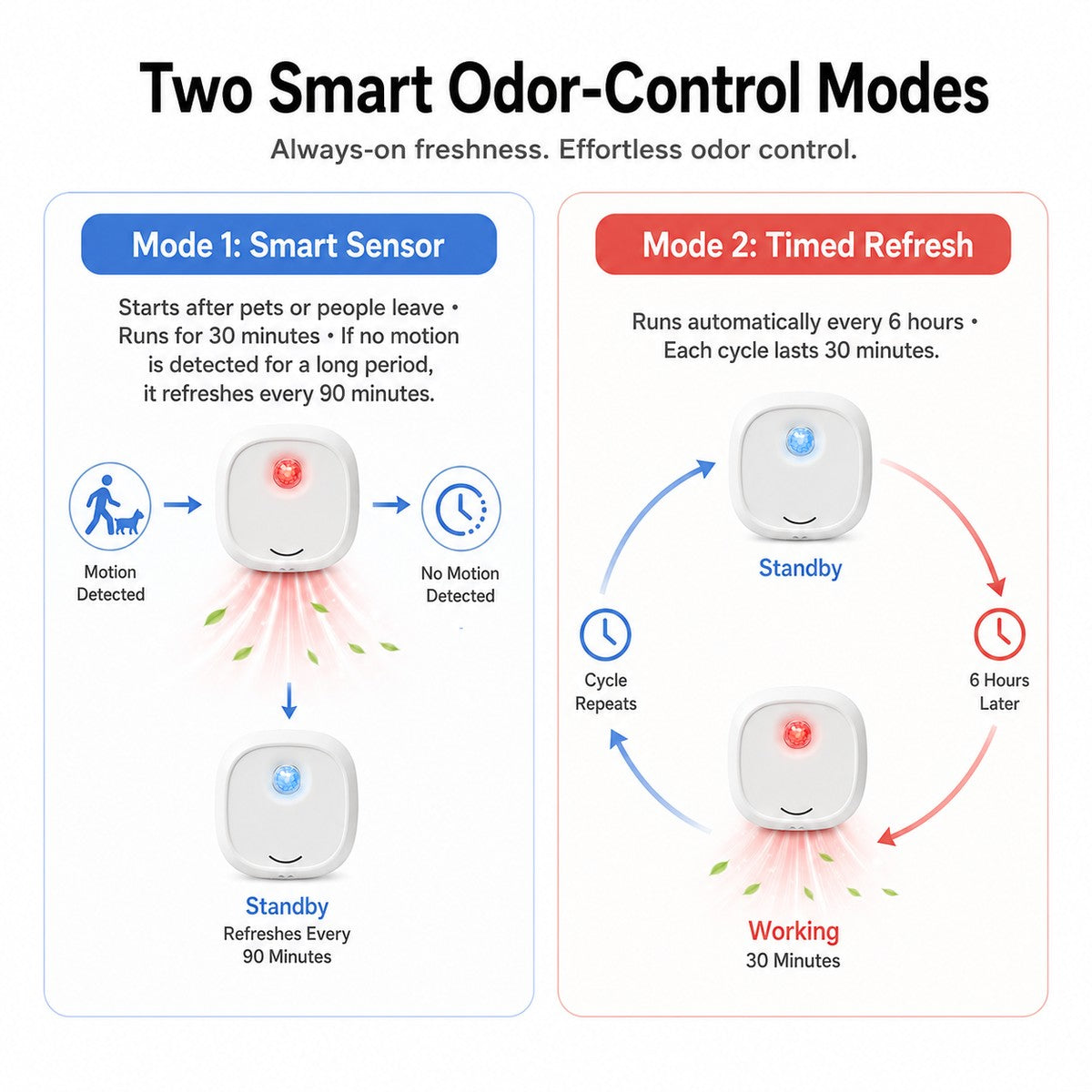 Malloren Smart Cat Litter Box Deodorizer for Apartments & Bathrooms — Motion Sensor Odor Control for Daily Litter Box Smell