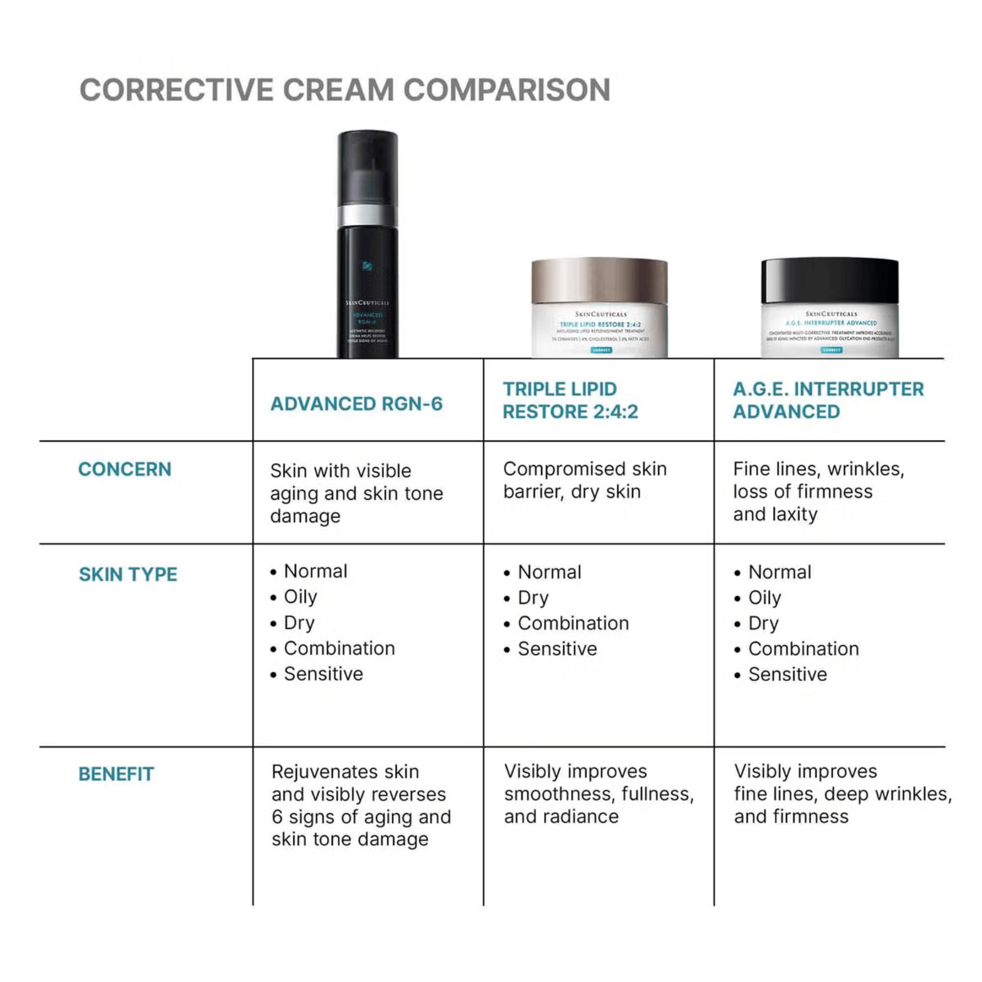 SkinCeuticals Advanced RGN-6 50ml