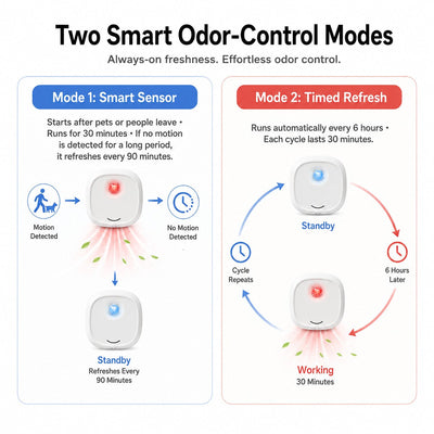 Malloren Smart Cat Litter Box Deodorizer for Apartments & Bathrooms — Motion Sensor Odor Control for Daily Litter Box Smell